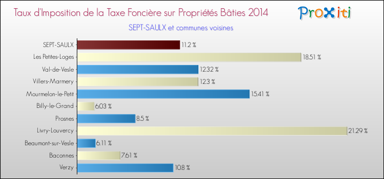 Taux d'imposition de la taxe foncière sur le bati 2014 pour SEPT-SAULX et les communes proches Comparaison des taux d'imposition de la taxe foncière sur le bati 2014 pour SEPT-SAULX et les communes voisines