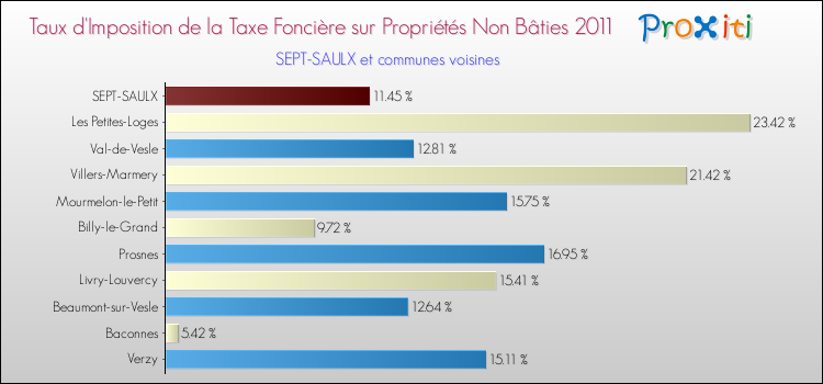 Taux d'imposition de la taxe foncière sur les immeubles et terrains non batis 2011 pour SEPT-SAULX et les communes proches Comparaison des taux d'imposition de la taxe foncière sur les immeubles et terrains non batis 2011 pour SEPT-SAULX et les communes voisines