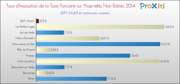 Taux d'imposition de la taxe foncière sur les immeubles et terrains non batis 2014 pour SEPT-SAULX et les communes proches Comparaison des taux d'imposition de la taxe foncière sur les immeubles et terrains non batis 2014 pour SEPT-SAULX et les communes voisines