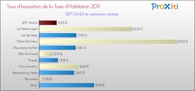 Taux d'imposition de la taxe d'habitation 2011 pour SEPT-SAULX et les communes proches Comparaison des taux d'imposition de la taxe d'habitation 2011 pour SEPT-SAULX et les communes voisines