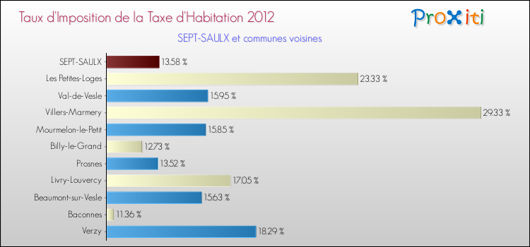 Taux d'imposition de la taxe d'habitation 2012 pour SEPT-SAULX et les communes proches Comparaison des taux d'imposition de la taxe d'habitation 2012 pour SEPT-SAULX et les communes voisines
