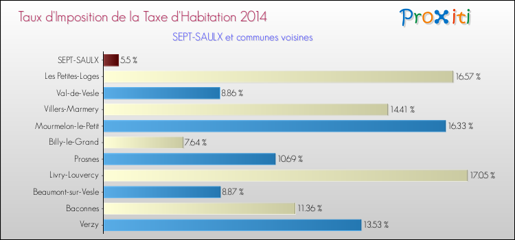 Taux d'imposition de la taxe d'habitation 2014 pour SEPT-SAULX et les communes proches Comparaison des taux d'imposition de la taxe d'habitation 2014 pour SEPT-SAULX et les communes voisines
