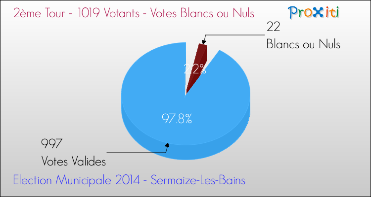 Votes blancs ou nuls au 2ème Tour des Elections Municipales 2014 de la commune de Sermaize-Les-Bains Elections Municipales 2014 - Votes blancs ou nuls au 2ème Tour pour la commune de Sermaize-Les-Bains