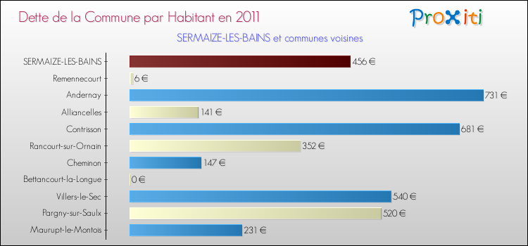 Dette par habitant de la commune en 2011 pour SERMAIZE-LES-BAINS et les communes proches Comparaison de la dette par habitant de la commune en 2011 pour SERMAIZE-LES-BAINS et les communes voisines
