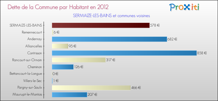 Dette par habitant de la commune en 2012 pour SERMAIZE-LES-BAINS et les communes proches Comparaison de la dette par habitant de la commune en 2012 pour SERMAIZE-LES-BAINS et les communes voisines