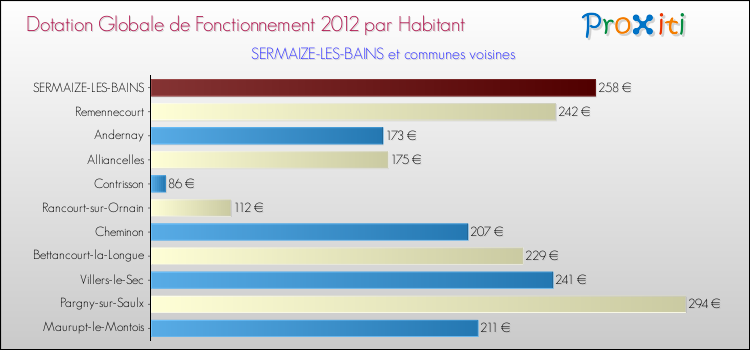 Montant des dotations globales de fonctionnement DGF par Habitant pour SERMAIZE-LES-BAINS et les communes proches Comparaison des des dotations globales de fonctionnement DGF par habitant pour SERMAIZE-LES-BAINS et les communes voisines