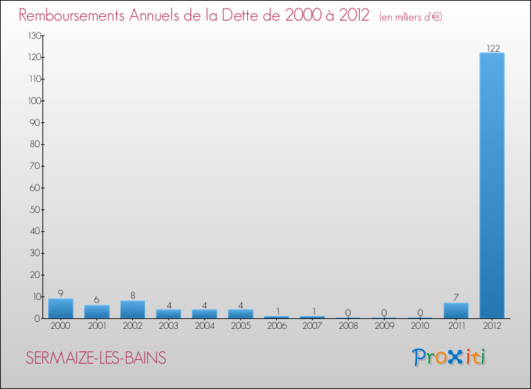 Evolution de l'annuité de la dette pour la commune de SERMAIZE-LES-BAINS de 2000 à 2012 Annuités de la dette pour SERMAIZE-LES-BAINS de 2000 à 2012