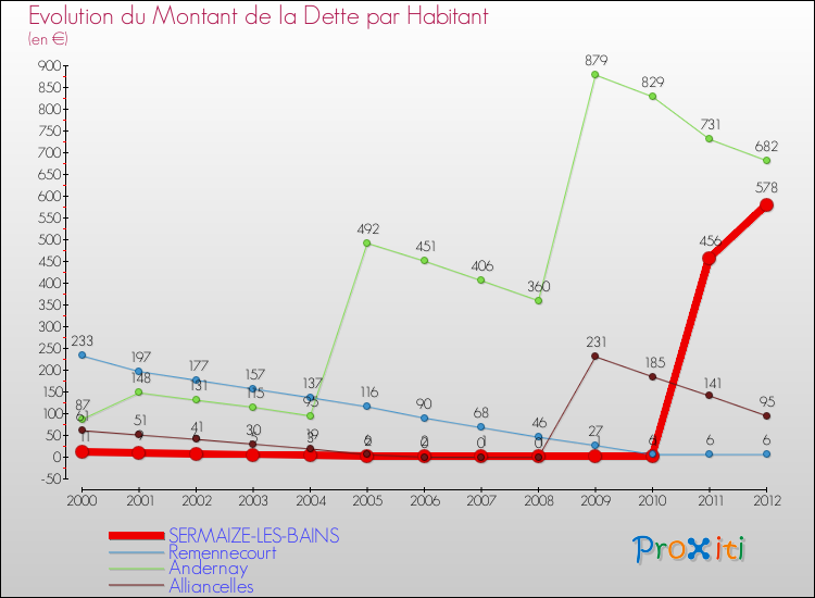 Evolution de la dette par habitant pour la commune de SERMAIZE-LES-BAINS et les communes proches de 2000 à 2012 Comparaison de la dette par habitant pour SERMAIZE-LES-BAINS et les communes voisines de 2000 à 2012