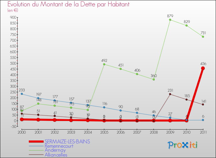 Evolution de la dette par habitant pour la commune de SERMAIZE-LES-BAINS et les communes proches Comparaison de la dette par habitant pour SERMAIZE-LES-BAINS et les communes voisines