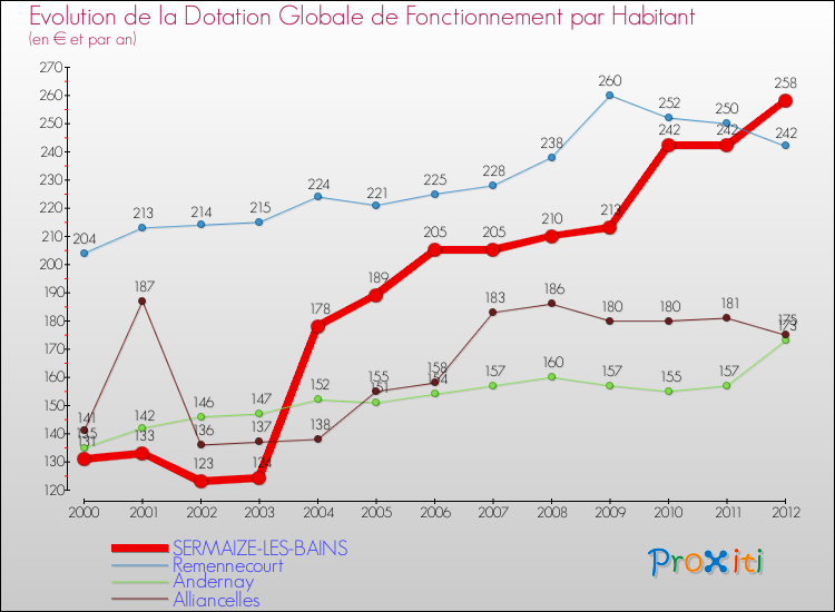 Evolution et montant de la dotation globale de fonctionnement par Habitant pour SERMAIZE-LES-BAINS et les communes proches Comparaison des dotations globales de fonctionnement par habitant pour SERMAIZE-LES-BAINS et les communes voisines
