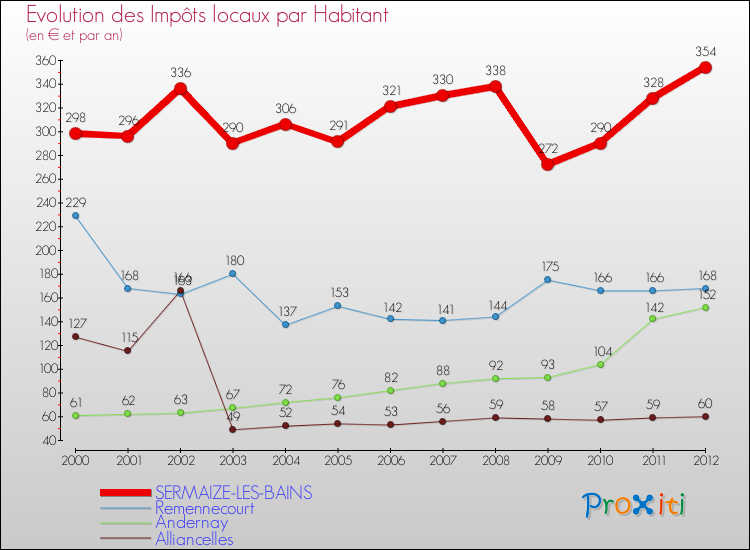 Evolution et montant des impôts locaux par Habitant pour SERMAIZE-LES-BAINS et les communes proches Comparaison des impôts locaux par habitant pour SERMAIZE-LES-BAINS et les communes voisines