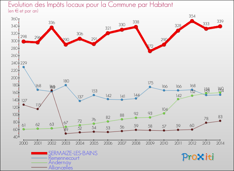 Evolution et montant des impôts locaux par Habitant pour SERMAIZE-LES-BAINS et les communes proches de 2000 à 2014 Comparaison des impôts locaux par habitant pour SERMAIZE-LES-BAINS et les communes voisines de 2000 à 2014