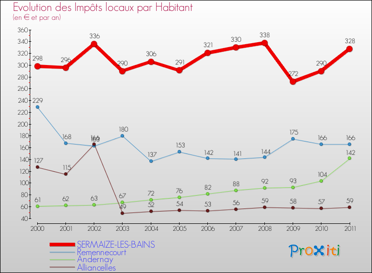Evolution et montant des impôts locaux par Habitant pour SERMAIZE-LES-BAINS et les communes proches Comparaison des impôts locaux par habitant pour SERMAIZE-LES-BAINS et les communes voisines