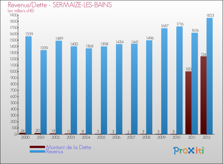 Evolution comparée de la dette et des revenus pour la commune de SERMAIZE-LES-BAINS de 2000 à 2012 Comparaison de la dette et des revenus pour SERMAIZE-LES-BAINS de 2000 à 2012
