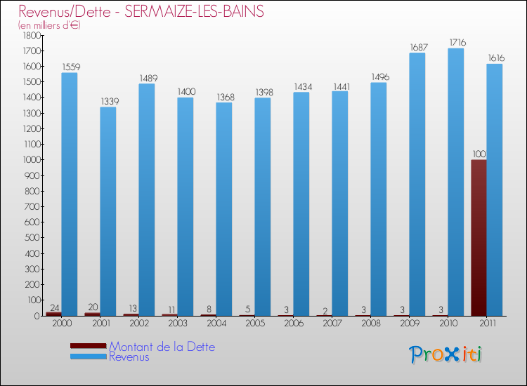 Evolution comparée de la dette et des revenus pour la commune de SERMAIZE-LES-BAINS de 2000 à 2011 Comparaison de la dette et des revenus pour SERMAIZE-LES-BAINS de 2000 à 2011