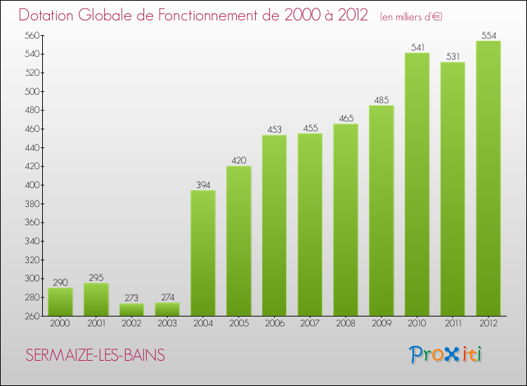 Evolution du montant de la Dotation Globale de Fonctionnement pour la commune de SERMAIZE-LES-BAINS de 2000 à 2012 Evolution du montant de la Dotation Globale de Fonctionnement pour SERMAIZE-LES-BAINS de 2000 à 2012