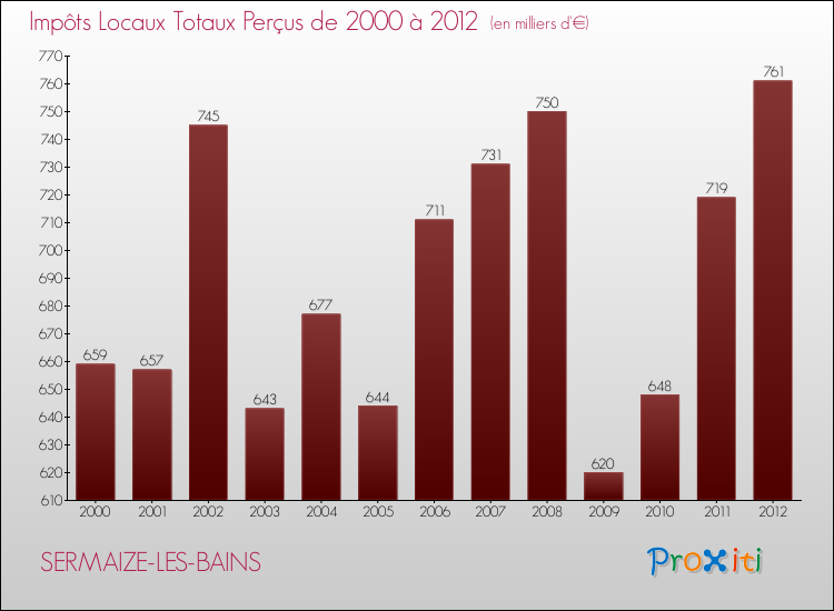 Evolution des Impôts Locaux pour la commune de SERMAIZE-LES-BAINS de 2000 à 2012 Evolution des Impôts Locaux pour SERMAIZE-LES-BAINS de 2000 à 2012