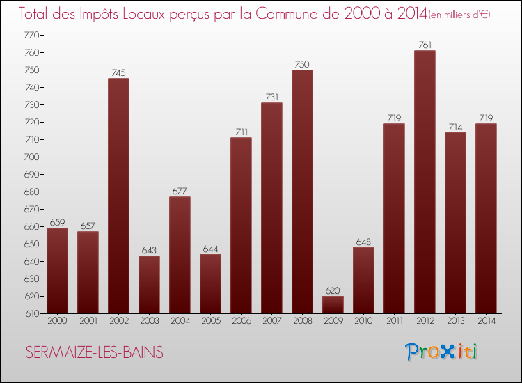Evolution des Impôts Locaux pour la commune de SERMAIZE-LES-BAINS de 2000 à 2014 Evolution des Impôts Locaux pour SERMAIZE-LES-BAINS de 2000 à 2014