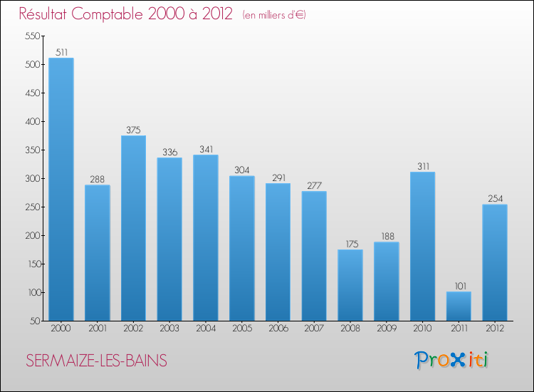 Evolution du résultat comptable pour la commune de SERMAIZE-LES-BAINS de 2000 à 2012 Evolution du résultat comptable pour SERMAIZE-LES-BAINS de 2000 à 2012