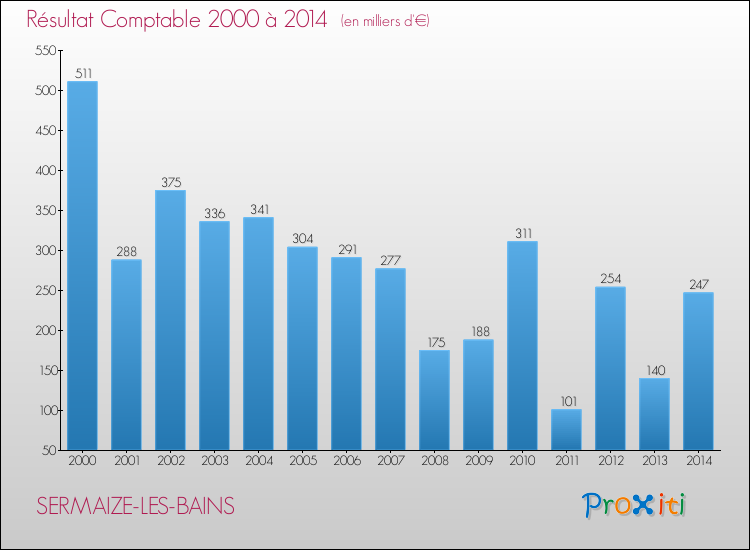 Evolution du résultat comptable pour la commune de SERMAIZE-LES-BAINS de 2000 à 2014 Evolution du résultat comptable pour SERMAIZE-LES-BAINS de 2000 à 2014