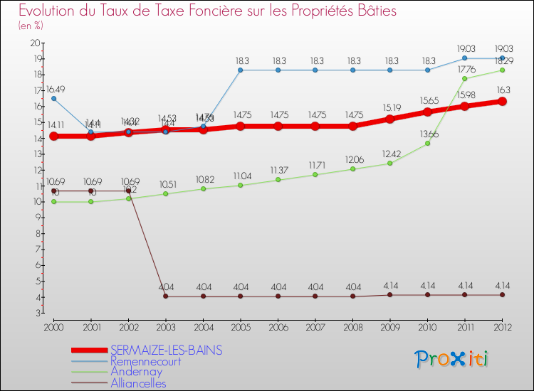 Evolution du taux de la taxe foncière sur le bati pour SERMAIZE-LES-BAINS et les communes proches de 2000 à 2012 Comparaison des taux de taxe foncière sur le bati pour SERMAIZE-LES-BAINS et les communes voisines de 2000 à 2012