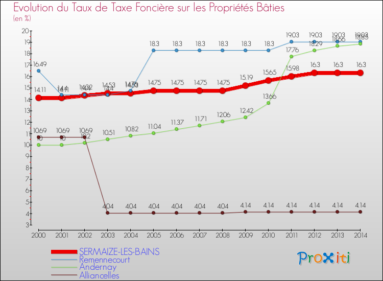 Evolution du taux de la taxe foncière sur le bati pour SERMAIZE-LES-BAINS et les communes proches de 2000 à 2014 Comparaison des taux de taxe foncière sur le bati pour SERMAIZE-LES-BAINS et les communes voisines de 2000 à 2014