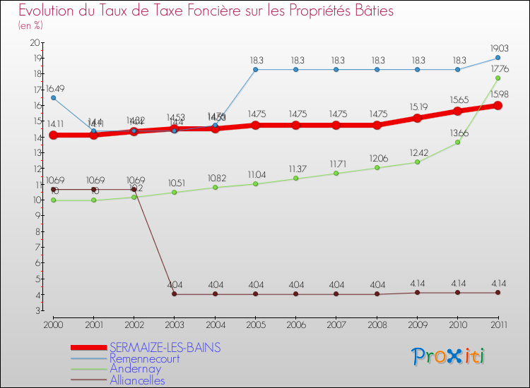 Evolution du taux de la taxe foncière sur le bati pour SERMAIZE-LES-BAINS et les communes proches Comparaison des taux de taxe foncière sur le bati pour SERMAIZE-LES-BAINS et les communes voisines