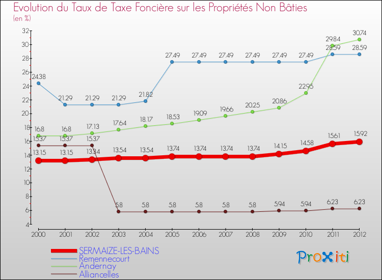 Evolution du taux de la taxe foncière sur les immeubles et terrains non batis pour SERMAIZE-LES-BAINS et les communes proches de 2000 à 2012 Comparaison des taux de la taxe foncière sur les immeubles et terrains non batis pour SERMAIZE-LES-BAINS et les communes voisines de 2000 à 2012