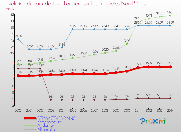 Evolution du taux de la taxe foncière sur les immeubles et terrains non batis pour SERMAIZE-LES-BAINS et les communes proches de 2000 à 2014 Comparaison des taux de la taxe foncière sur les immeubles et terrains non batis pour SERMAIZE-LES-BAINS et les communes voisines de 2000 à 2014
