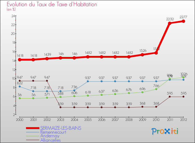 Evolution du taux de la taxe d'habitation pour SERMAIZE-LES-BAINS et les communes proches Comparaison des taux de la taxe d'habitation pour SERMAIZE-LES-BAINS et les communes voisines