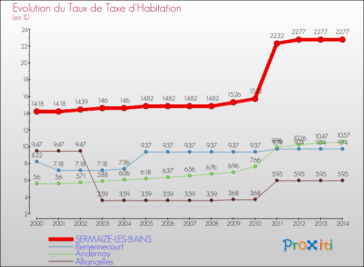 Evolution du taux de la taxe d'habitation pour SERMAIZE-LES-BAINS et les communes proches de 2000 à 2014 Comparaison des taux de la taxe d'habitation pour SERMAIZE-LES-BAINS et les communes voisines de 2000 à 2014