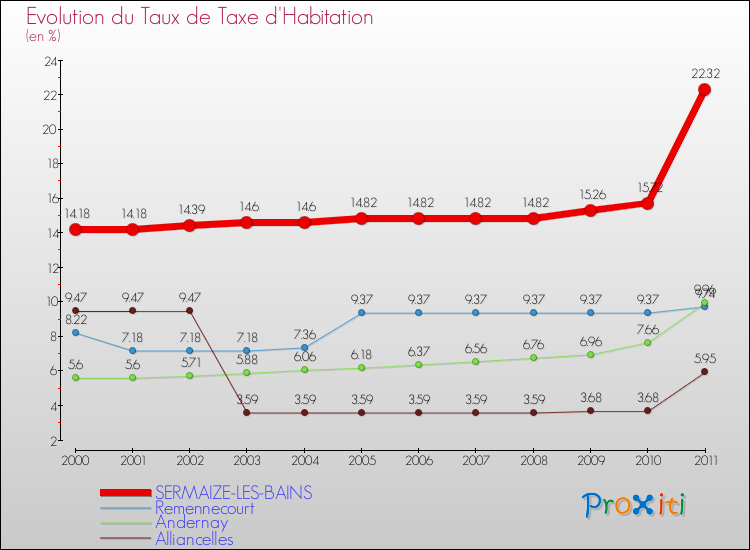 Evolution du taux de la taxe d'habitation pour SERMAIZE-LES-BAINS et les communes proches Comparaison des taux de la taxe d'habitation pour SERMAIZE-LES-BAINS et les communes voisines