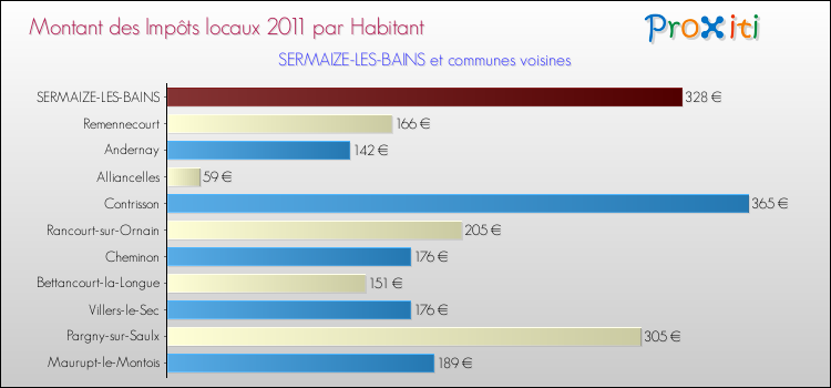 Montant des impôts locaux par Habitant pour SERMAIZE-LES-BAINS et les communes proches Comparaison des impôts locaux par habitant pour SERMAIZE-LES-BAINS et les communes voisines