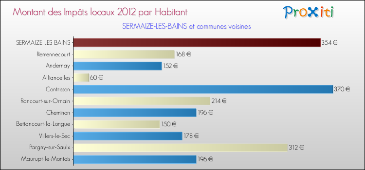 Montant des impôts locaux par Habitant pour SERMAIZE-LES-BAINS et les communes proches Comparaison des impôts locaux par habitant pour SERMAIZE-LES-BAINS et les communes voisines