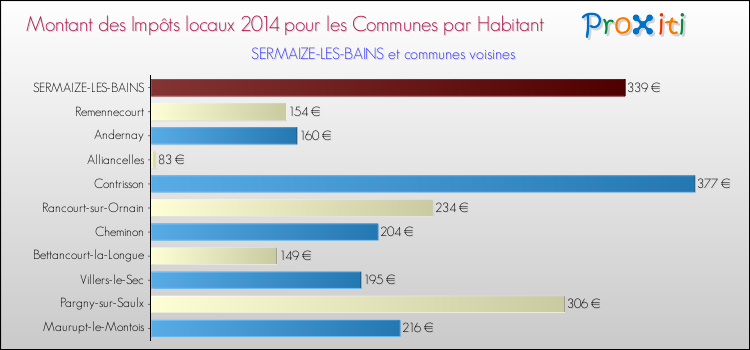 Montant des impôts locaux par Habitant pour SERMAIZE-LES-BAINS et les communes proches en 2014 Comparaison des impôts locaux par habitant pour SERMAIZE-LES-BAINS et les communes voisines en 2014