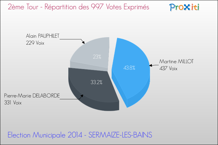 Répartition des votes exprimés au 2ème Tour des Elections Municipales 2014 de la commune de SERMAIZE-LES-BAINS Elections Municipales 2014 - Répartition des votes exprimés au 2ème Tour pour la commune de SERMAIZE-LES-BAINS