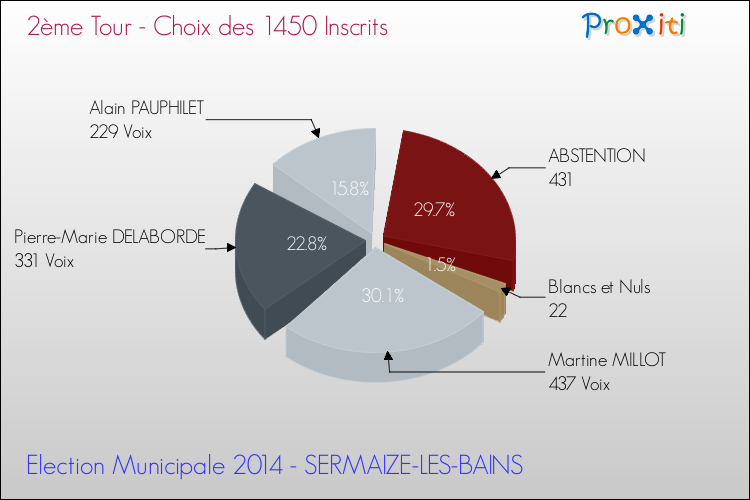 Résultats par rapport aux inscrits au 2ème Tour des Elections Municipales 2014 de la commune de SERMAIZE-LES-BAINS Elections Municipales 2014 - Résultats par rapport aux inscrits au 2ème Tour pour la commune de SERMAIZE-LES-BAINS
