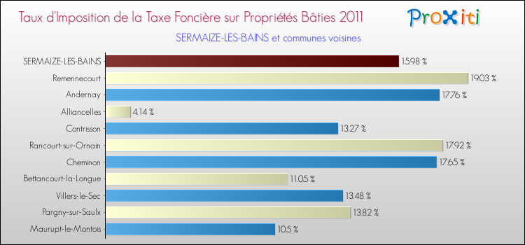 Taux d'imposition de la taxe foncière sur le bati 2011 pour SERMAIZE-LES-BAINS et les communes proches Comparaison des taux d'imposition de la taxe foncière sur le bati 2011 pour SERMAIZE-LES-BAINS et les communes voisines