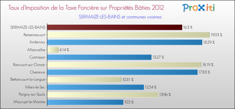 Taux d'imposition de la taxe foncière sur le bati 2012 pour SERMAIZE-LES-BAINS et les communes proches Comparaison des taux d'imposition de la taxe foncière sur le bati 2012 pour SERMAIZE-LES-BAINS et les communes voisines
