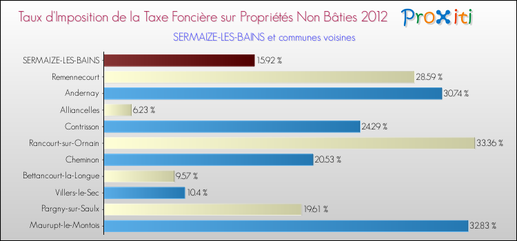 Taux d'imposition de la taxe foncière sur les immeubles et terrains non batis 2012 pour SERMAIZE-LES-BAINS et les communes proches Comparaison des taux d'imposition de la taxe foncière sur les immeubles et terrains non batis 2012 pour SERMAIZE-LES-BAINS et les communes voisines