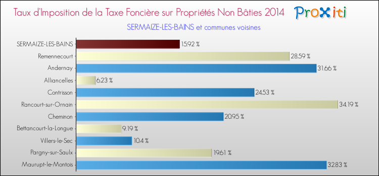 Taux d'imposition de la taxe foncière sur les immeubles et terrains non batis 2014 pour SERMAIZE-LES-BAINS et les communes proches Comparaison des taux d'imposition de la taxe foncière sur les immeubles et terrains non batis 2014 pour SERMAIZE-LES-BAINS et les communes voisines