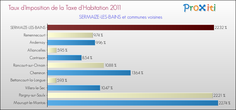 Taux d'imposition de la taxe d'habitation 2011 pour SERMAIZE-LES-BAINS et les communes proches Comparaison des taux d'imposition de la taxe d'habitation 2011 pour SERMAIZE-LES-BAINS et les communes voisines