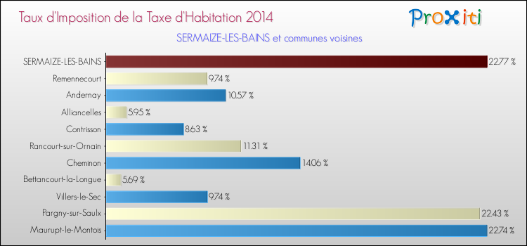 Taux d'imposition de la taxe d'habitation 2014 pour SERMAIZE-LES-BAINS et les communes proches Comparaison des taux d'imposition de la taxe d'habitation 2014 pour SERMAIZE-LES-BAINS et les communes voisines