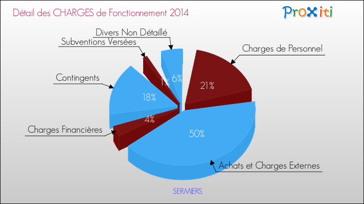 Décomposition des Charges de Fonctionnement 2014 de la commune de SERMIERS Charges de Fonctionnement 2014 pour la commune de SERMIERS