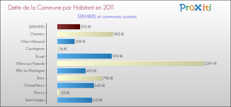 Dette par habitant de la commune en 2011 pour SERMIERS et les communes proches Comparaison de la dette par habitant de la commune en 2011 pour SERMIERS et les communes voisines