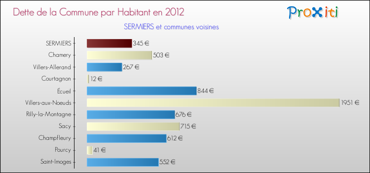 Dette par habitant de la commune en 2012 pour SERMIERS et les communes proches Comparaison de la dette par habitant de la commune en 2012 pour SERMIERS et les communes voisines