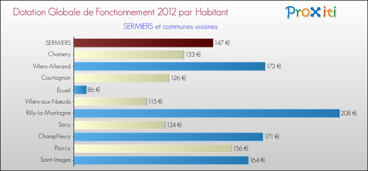 Montant des dotations globales de fonctionnement DGF par Habitant pour SERMIERS et les communes proches Comparaison des des dotations globales de fonctionnement DGF par habitant pour SERMIERS et les communes voisines