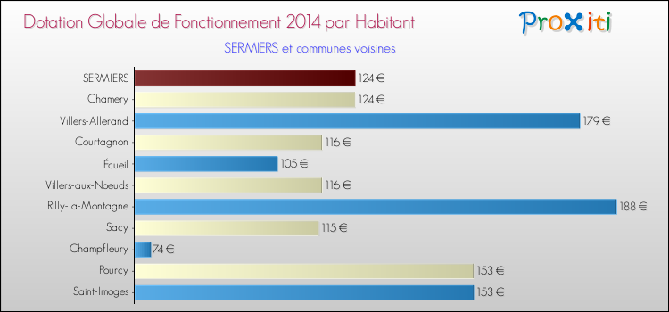 Montant des dotations globales de fonctionnement DGF par Habitant pour SERMIERS et les communes proches en 2014. Comparaison des des dotations globales de fonctionnement DGF par habitant pour SERMIERS et les communes voisines en 2014.