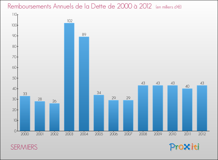Evolution de l'annuité de la dette pour la commune de SERMIERS de 2000 à 2012 Annuités de la dette pour SERMIERS de 2000 à 2012