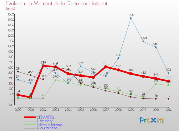 Evolution de la dette par habitant pour la commune de SERMIERS et les communes proches de 2000 à 2012 Comparaison de la dette par habitant pour SERMIERS et les communes voisines de 2000 à 2012
